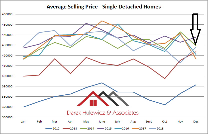 real estate graph for average selling price for single detached homes sold in edmonton from january of 2012 to december of 2018